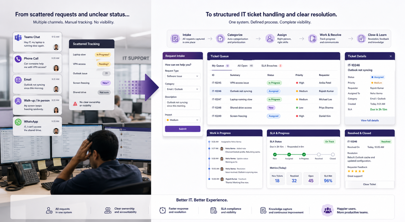Illustration of IT support requests moving from scattered channels into a connected ticket handling workflow